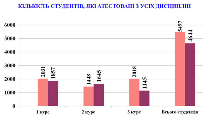 Кількість студентів, що атестовані з усіх дисциплін