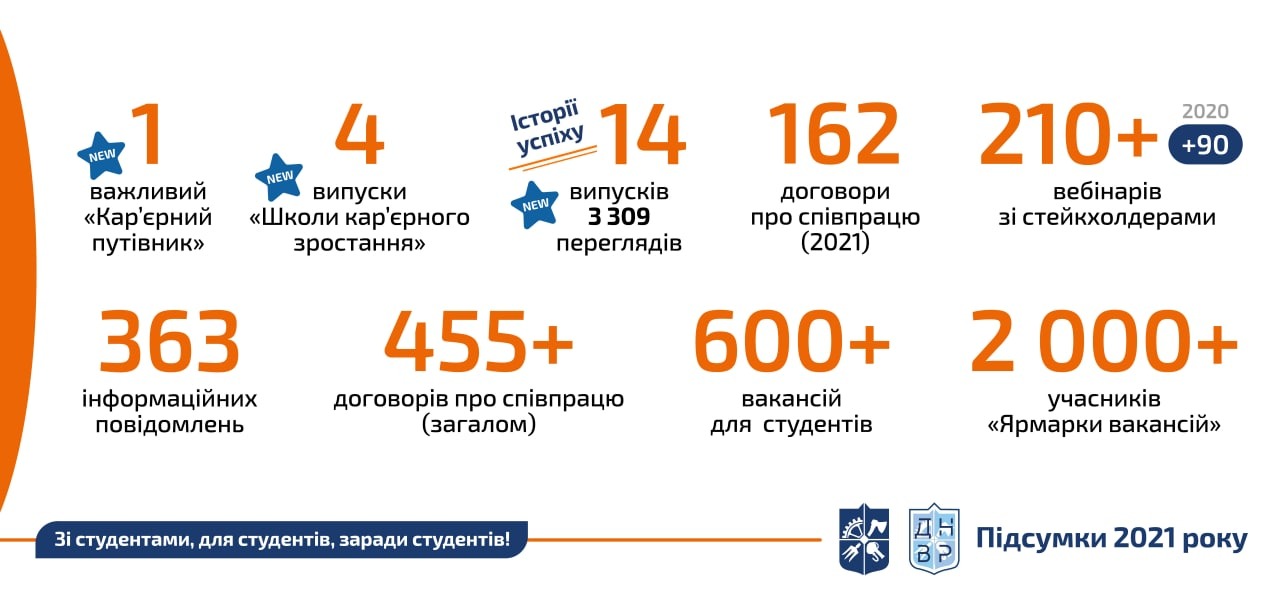 Переглянути підсумки 2021 року