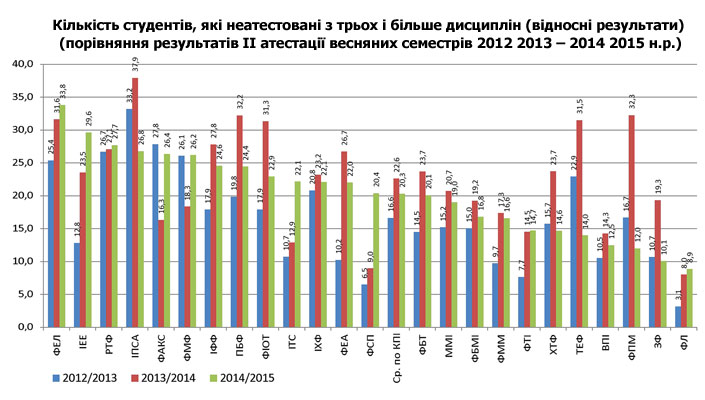 Кількість студентів, які неатестовані з трьох і більше дисциплін (відносні результати) (порівняння результатів ІІ атестації весняних семестрів 2012 2013 – 2014 2015 н.р.)