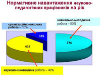 Нормативне навантаження науково-педагогічних працівників на рік