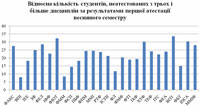 кількість студентів, які неатестовані з трьох і більше дисциплін