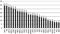 Відносна кількість студентів, неатестованих з трьох і більше дисциплін