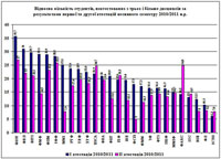 кількість студентів,  які неатестовані з трьох і більше дисциплін за результатами обох атестацій  весняного семестру