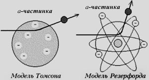 Експеримент Ернста Резерфорда