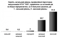 Оцінка загального рівня професійної підготовки