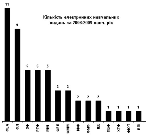 подано електронних видань підрозділами КПІ