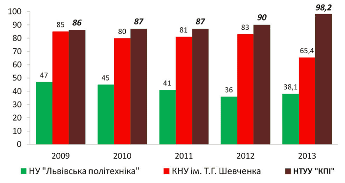 Загальний бал ВНЗ у рейтингу Компас