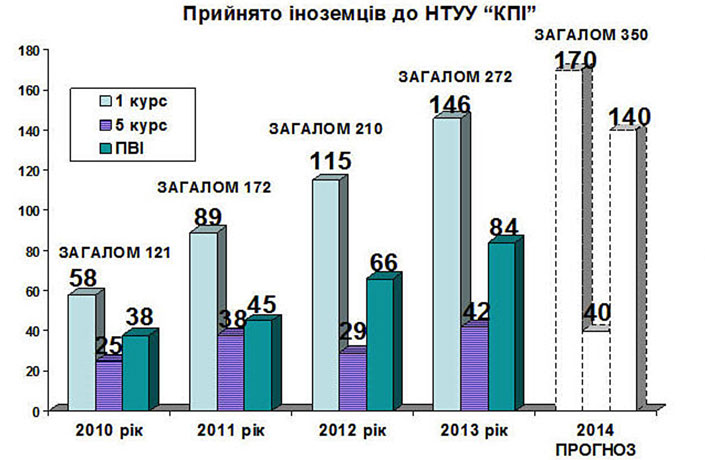 прийнято іноземців в КПІ