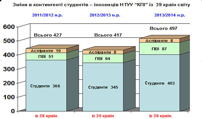 Діаграма 2. Зміни в контингенті студентів-іноземців НТУУ КПІ