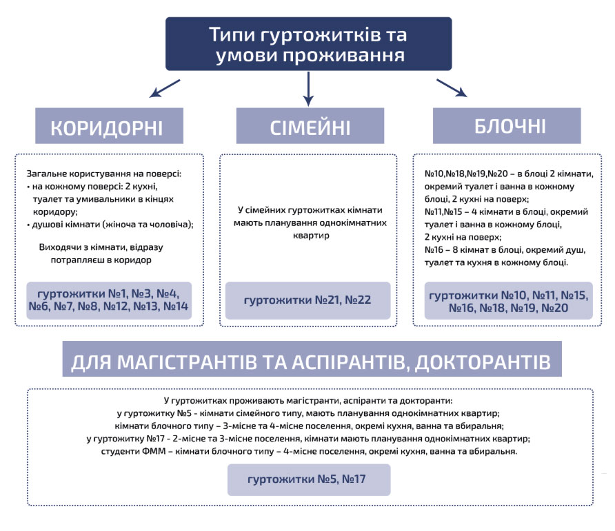 типи гуртожитків в КПІ