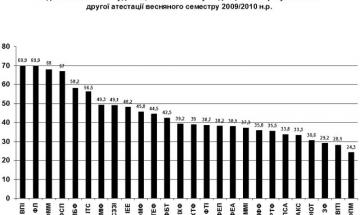 КПІ - 2010. Відносна кількість студентів, атестованих з усіх дисциплін за результатами другої атестації весняного семестру