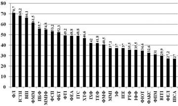 КПІ - 2010. Відносна кількість студентів, атестованих з усіх дисциплін за результами першої атестації осіннього семестру