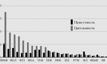 Гістограма присутності та цитованості у Google Scholar по факультетах і інститутах