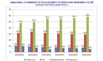 Динаміка успішності складання студентами зимових сесій по навчальних роках