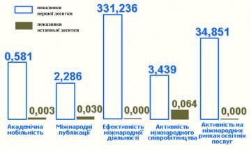 Середні питомі показники міжнародної діяльності першої та останньої десяток кафедр, 2016 р.