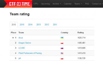 2017.01.10 Команда КПІ ім. Ігоря Сікорського dcua визнана кращою з-поміж більш як 12 тисяч команд «білих» хакерів