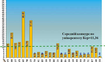 2017.08.01 Подані заяви на денну форму навчання