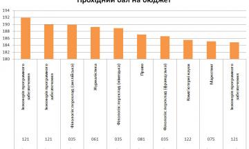 Проходные баллы 2017 