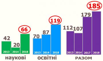 Кількість міжнародних наукових і освітніх проектів