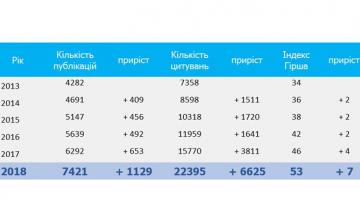 Показники публікаційної активності КПІ ім.Ігоря Сікорського за даними Scopus