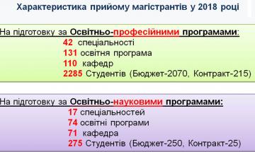 Характеристика прийому магістрантів у 2018 році