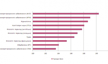 Спеціальності КПІ із найвищим прохідним балом на бюджет 2018 року