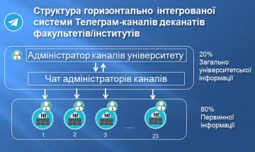 Информационно-диалоговая платформа для университета