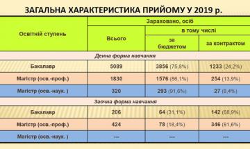 Загальна характеристика прийому за 2019 р.