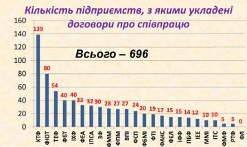 2019. кількість договорів з підприємствами