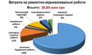 2019. Витрати на ремонтно-відновлювальні роботи