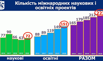 Number of projects 