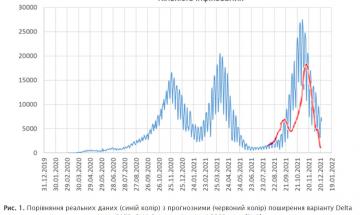 Порівняння реальних даних (синій колір) з прогнозними (червоний колір)