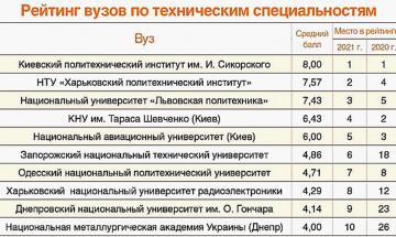 КПІ ім. Ігоря Сікорського – кращий за технічними спеціальностями в рейтингу українських ЗВО за оцінками роботодавців