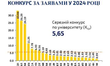 конкурс вступу 2024