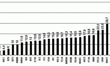 2005.10.24-29 Частка студентів, які атестовані з усіх дисциплін