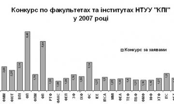 Конкурс по факультетам в 2007 році