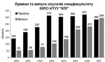 Післядипломна освіта в КПІ: стан та перспективи