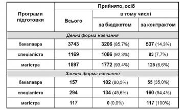 Таблиця. Загальна характеристика прийому в 2016 р.