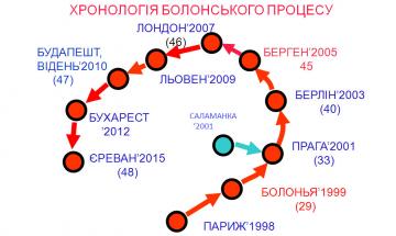 хронологія впровадження ідей болонського процессу в НТУУ «КПІ»