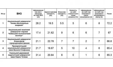КПІ ім. Ігоря Сікорського  – другий у рейтингу прозорості українських університетів