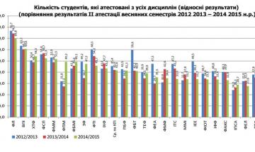 Кількість студентів, які атестовані з усіх дисциплін (відносні результати) (порівняння результатів ІІ атестації весняних семестрів 2012 2013 – 2014 2015 н.р.)