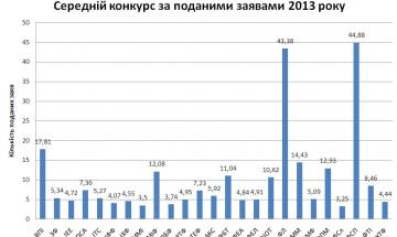 2013.07.31 Дані приймальної комісії по кількості поданих заяв