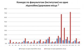 Конкурс в НТУУ "КПІ" на денну форму навчання