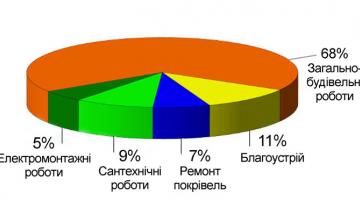 ДАГР. Структура витрат на ремонтно-відновлювальні роботи та розвиток МТБ на об'єктах НТУУ КПІ у 2013 р.