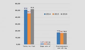 Динаміка змін споживання енергоресурсів університетом у 2014-2016 рр.