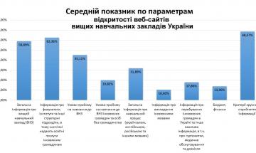 2015.12.08 результати моніторингу відкритості веб-сайтів вищих навчальних закладів (ВНЗ) України