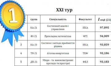 XXI тур комплексного моніторингу якості - п'ятірка лідерів