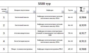 XXІІI тур комплексного моніторингу якості підготовки фахівців