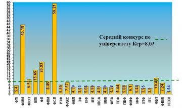 2015.08.02 Подані заяви на денну форму навчання на 1 курс в 2015 році