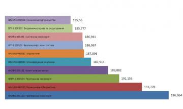 Найбільш популярні напрями підготовки 2015 року за кількістю балів вступників